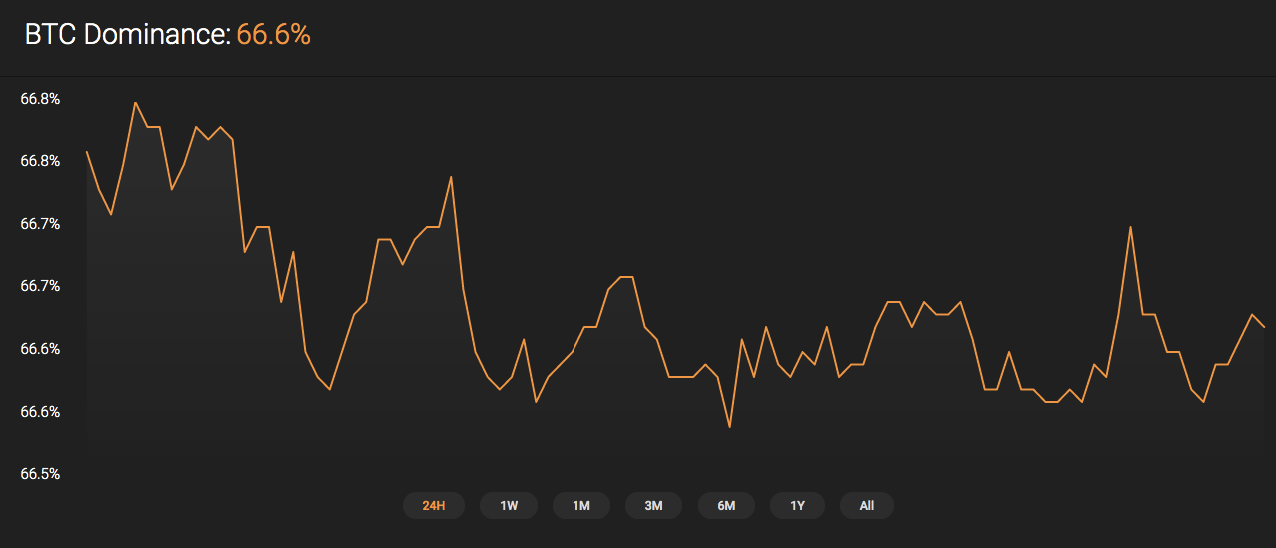 Bitcoin dominance rate
